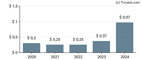 Dividend van ZTO Express (Cayman) Inc