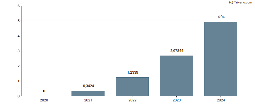 Dividend van Bank of Georgia Group