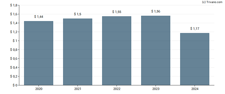 Dividend van Janus Henderson Group plc