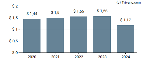 Dividend van Janus Henderson Group plc