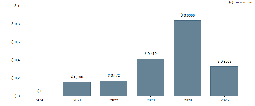 Dividend van MINISO Group Holding Ltd