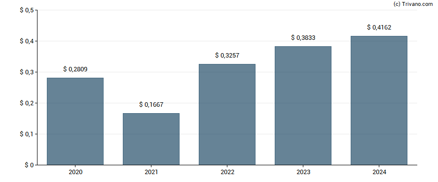 Dividend van Barclays