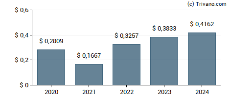 Dividend van Barclays