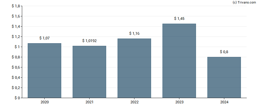 Dividend van TFI International Inc