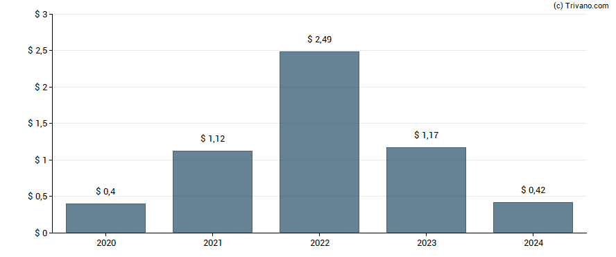 Dividend van Coterra Energy Inc. 