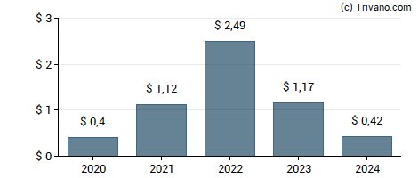 Dividend van Coterra Energy Inc. 