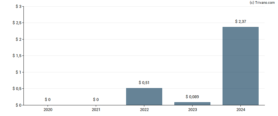 Dividend van Lufax Holding Ltd