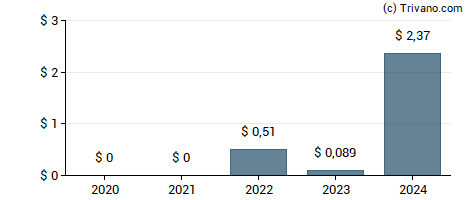 Dividend van Lufax Holding Ltd