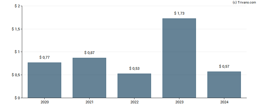 Dividend van Autohome Inc