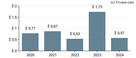 Dividend van Autohome Inc