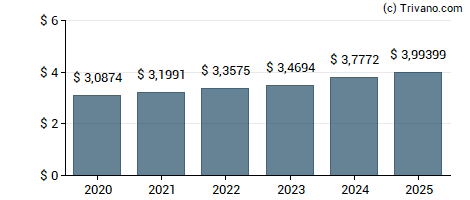 Dividend van Novartis AG