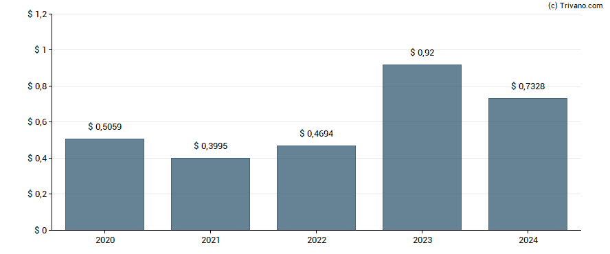 Dividend van TIM SA