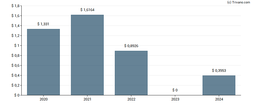 Dividend van Shinhan Financial Group Co. Ltd.