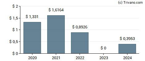 Dividend van Shinhan Financial Group Co. Ltd.