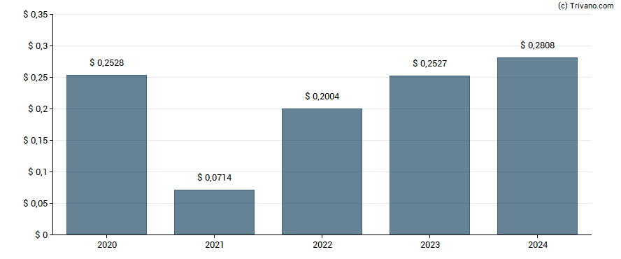 Dividend van Companhia de Saneamento Basico do Estado de Sao Paulo.