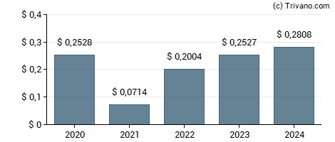 Dividend van Companhia de Saneamento Basico do Estado de Sao Paulo.