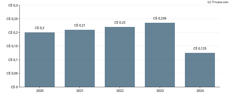 Dividend van Osisko Gold Royalties Ltd