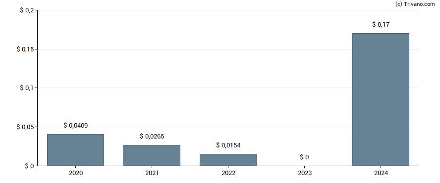 Dividend van Grupo Supervielle S.A.