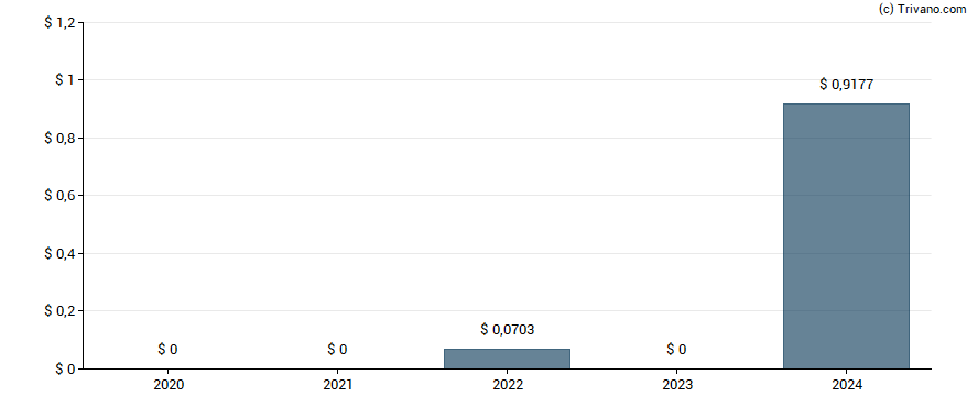 Dividend van BBVA Argentina