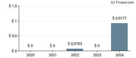 Dividend van BBVA Argentina