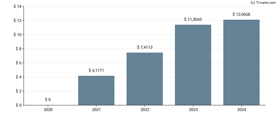 Dividend van Grupo Aeroportuario Del Sureste S.A.