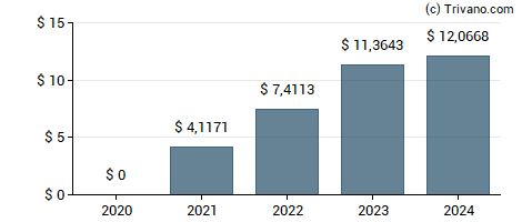 Dividend van Grupo Aeroportuario Del Sureste S.A.