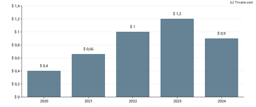 Dividend van Bank of Princeton