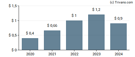 Dividend van Bank of Princeton