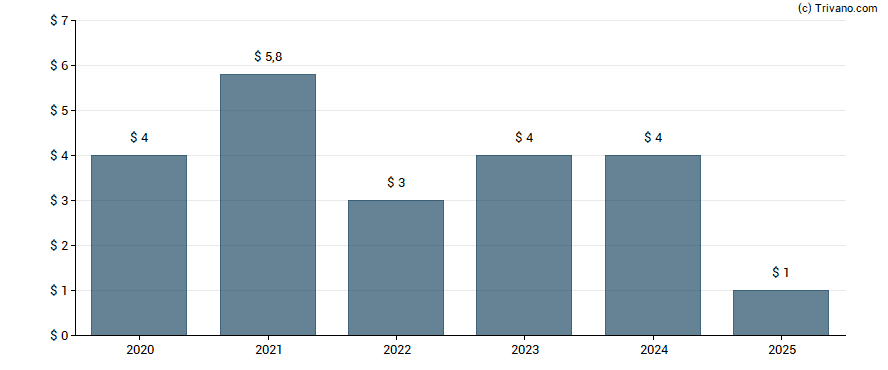 Dividend van Constellation Software Inc.