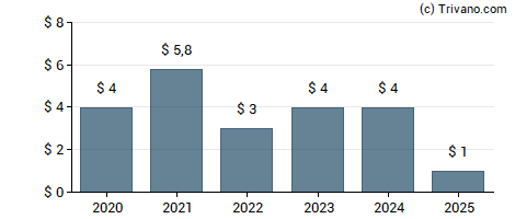 Dividend van Constellation Software Inc.