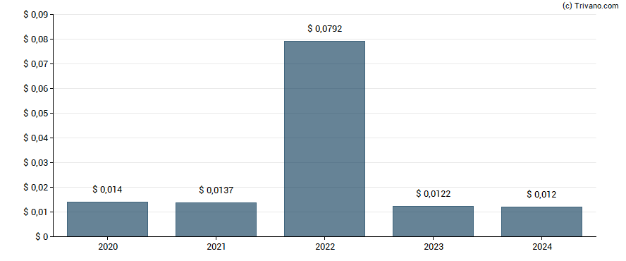 Dividend van Wipro Ltd.