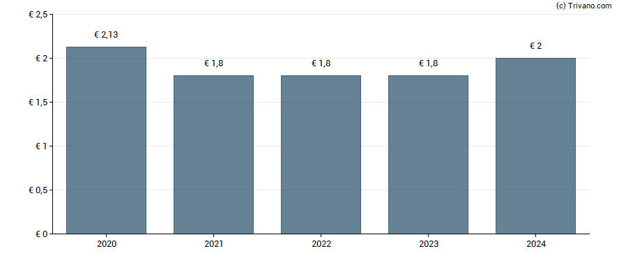 Dividend van Immo Moury