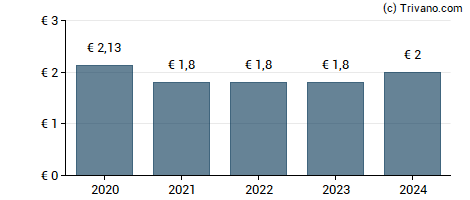 Dividend van Immo Moury