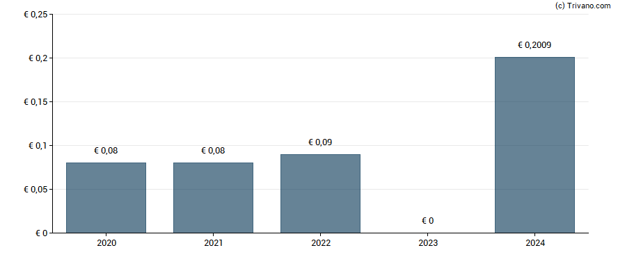 Dividend van EDP Renováveis