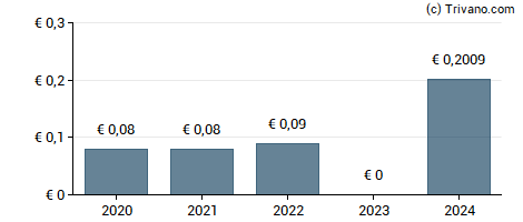 Dividend van EDP Renováveis