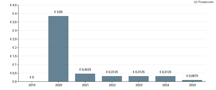 Dividend van Value8 N.V. - 7% PRF PERPETUAL EUR 1.40