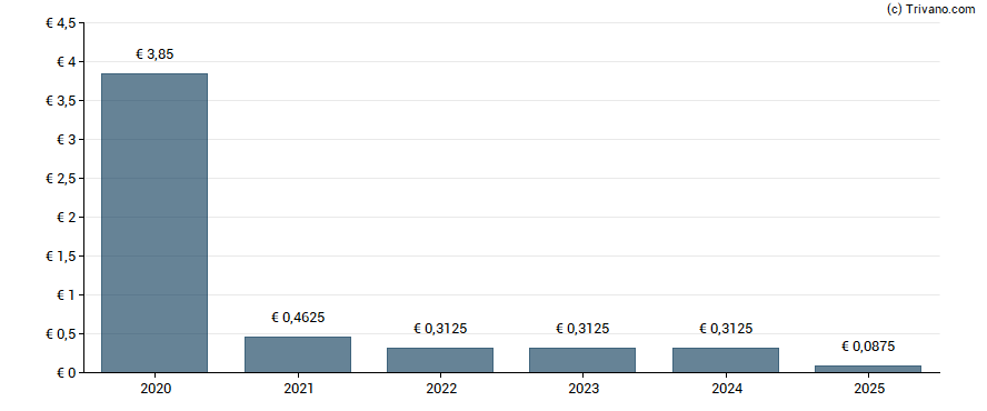 Dividend van Value8 N.V. - 7% PRF PERPETUAL EUR 1.40