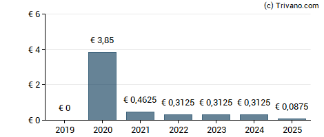 Dividend van Value8 N.V. - 7% PRF PERPETUAL EUR 1.40