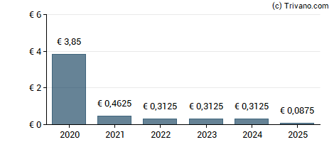 Dividend van Value8 N.V. - 7% PRF PERPETUAL EUR 1.40