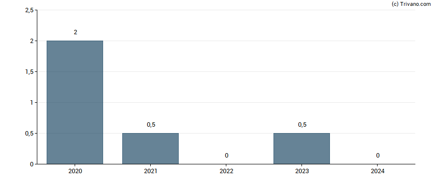 Dividend van Softimat