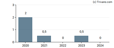 Dividend van Softimat