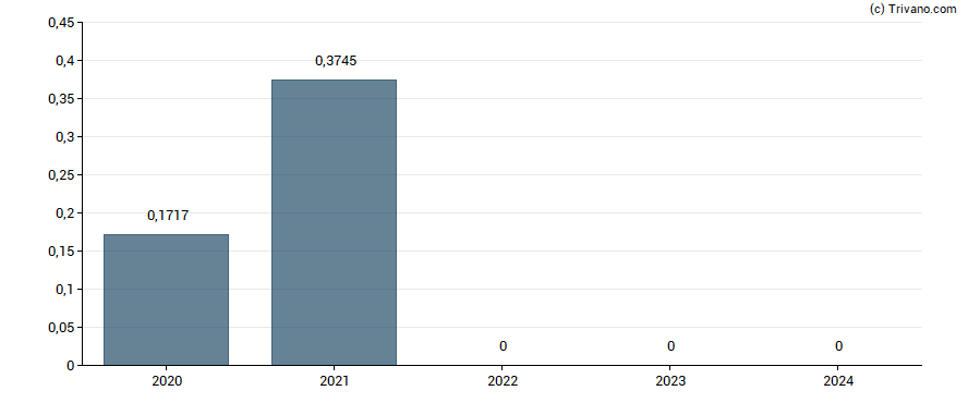 Dividend van Grifols SA