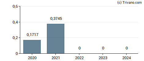 Dividend van Grifols SA