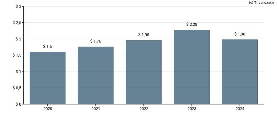 Dividend van Mastercard, Inc.