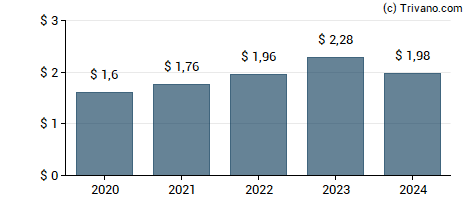 Dividend van Mastercard, Inc.