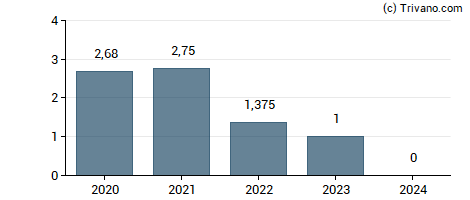 Dividend van Telenet Group