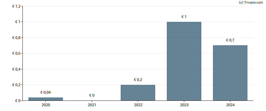 Dividend van K+S AG