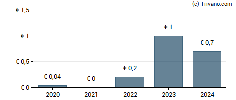 Dividend van K+S AG