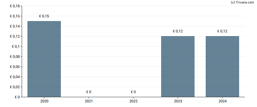 Dividend van Actia Group