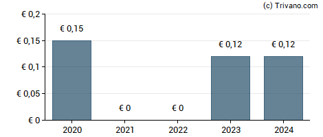 Dividend van Actia Group